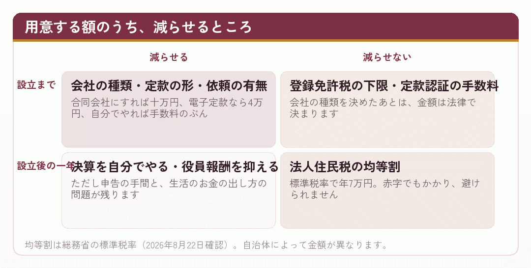 用意する額のうち減らせる部分と減らせない部分を分けた図