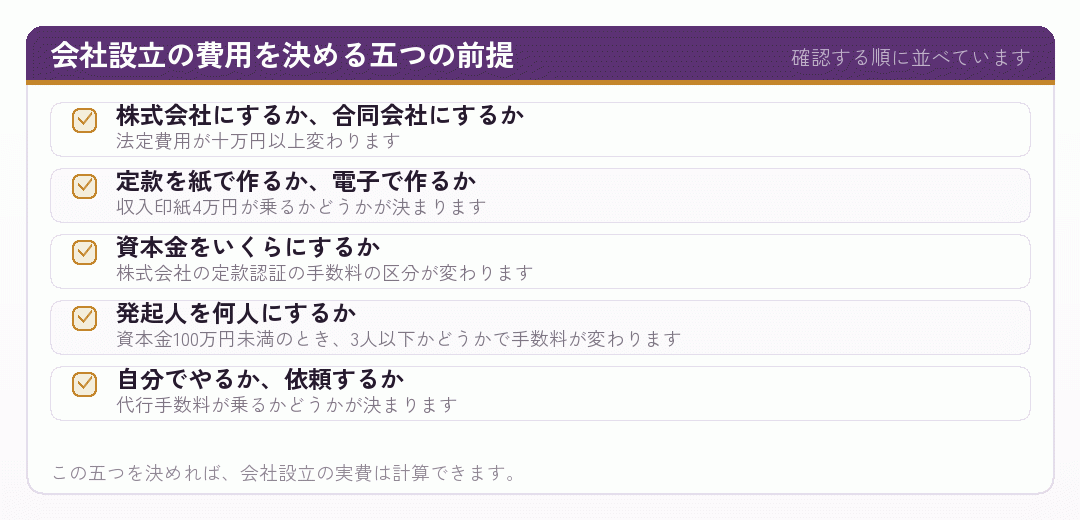 会社設立の費用を決める五つの前提を並べたチェックリスト