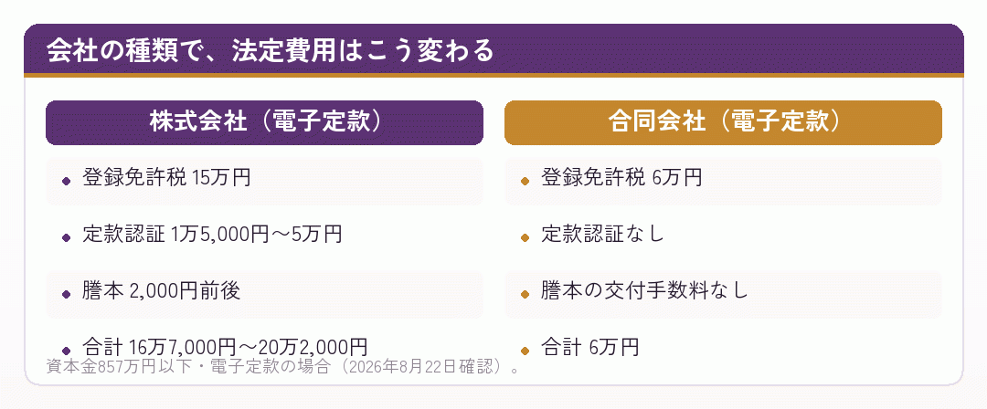 株式会社と合同会社の法定費用を並べた比較図