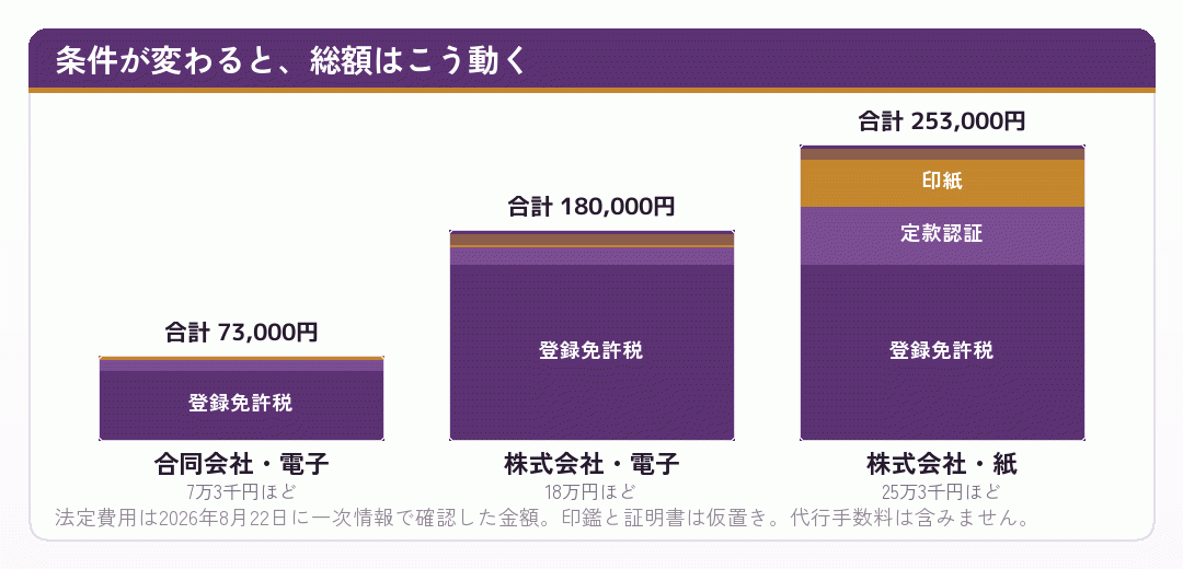 条件別に会社設立の費用を積み上げた棒グラフ