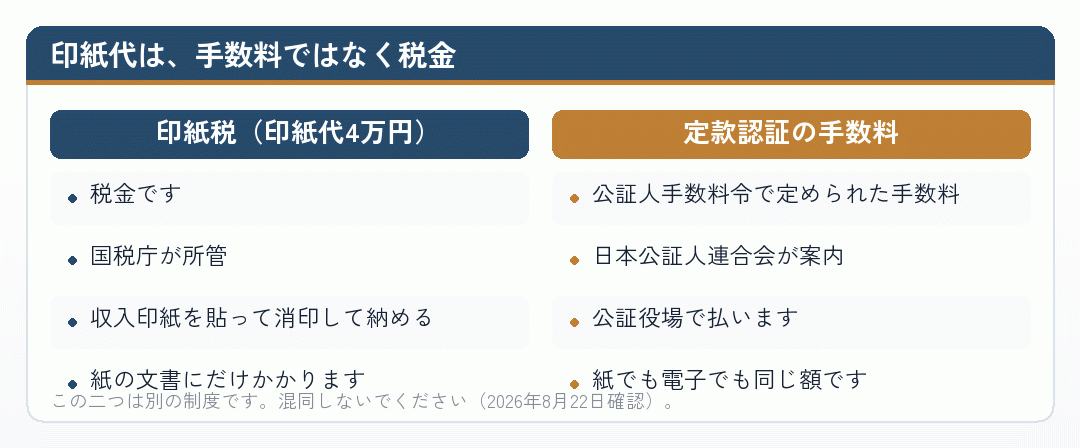 印紙税と定款認証の手数料が別の制度であることを示した比較図