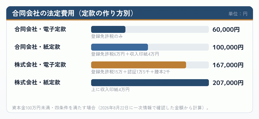 会社の種類と定款の作り方ごとの法定費用を並べた棒グラフ