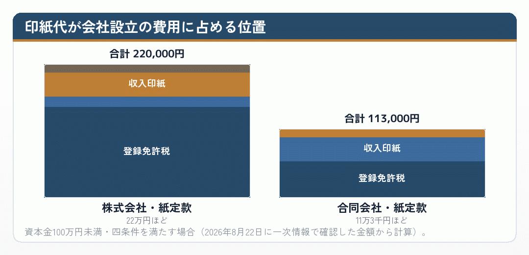 印紙代が会社設立の費用に占める位置を示した積み上げグラフ
