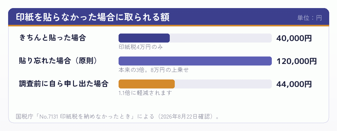 印紙を貼り忘れた場合に取られる額を並べた棒グラフ