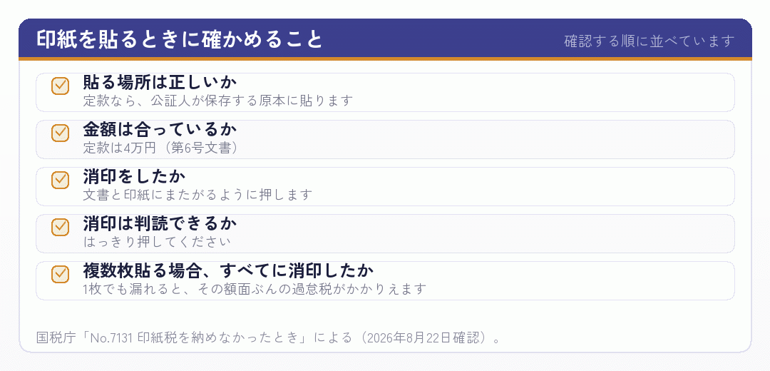収入印紙を貼るときに確かめる項目を並べたチェックリスト