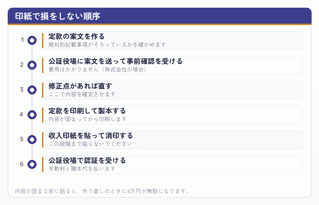 印紙で損をしないための順序を時系列で並べた図
