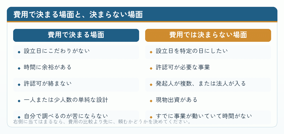 会社設立を自分でやるか頼むかを、費用で決まる場面と決まらない場面に分けた比較図