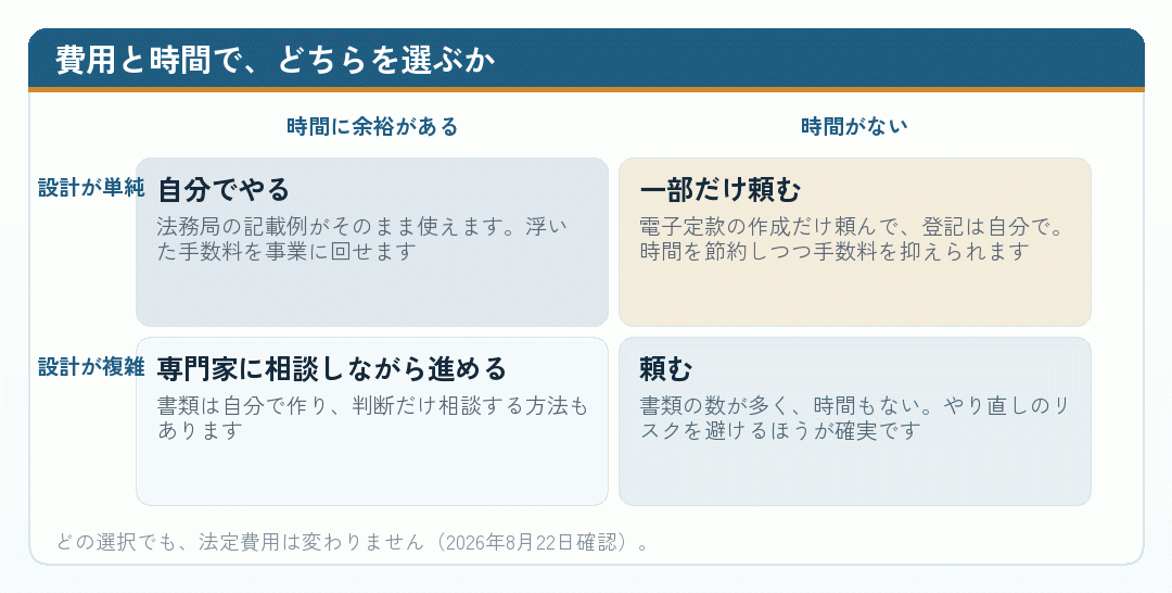 時間の余裕と設計の複雑さで、会社設立を自分でやるか頼むかを分けた図