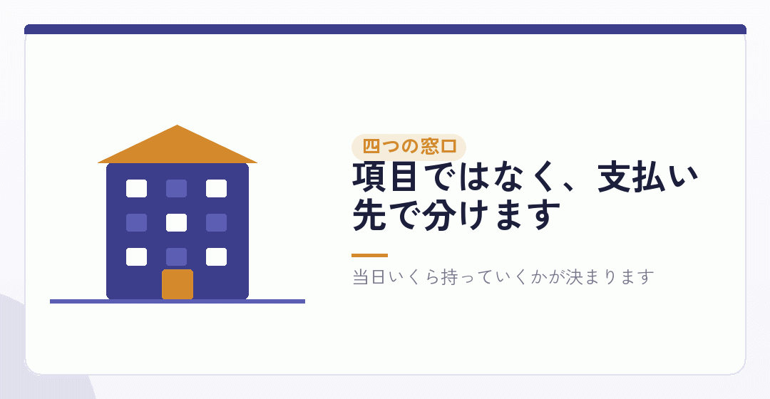 会社設立の費用は、四つの窓口に分かれて払うを表したイラスト