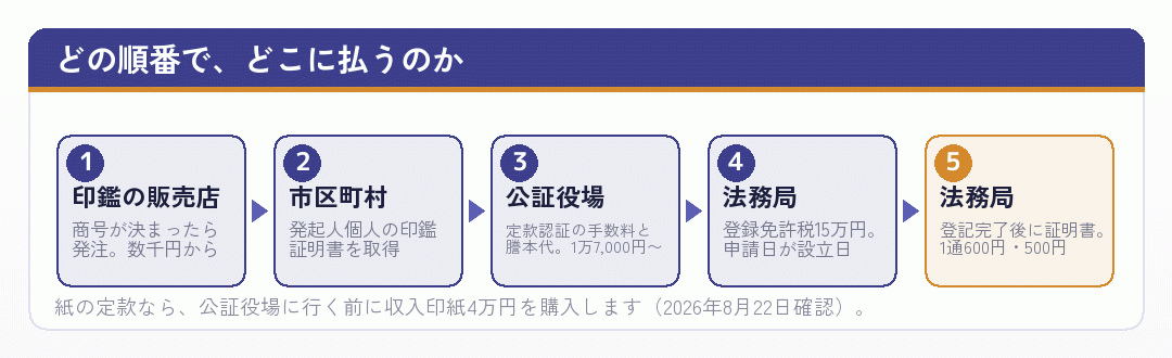 株式会社を自分で設立するときの支払い先を順に並べた図