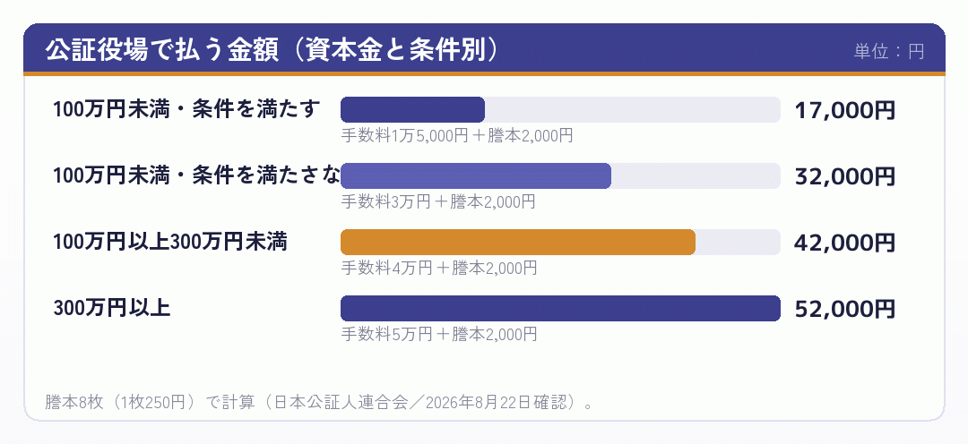 公証役場で払う金額を条件別に並べた棒グラフ