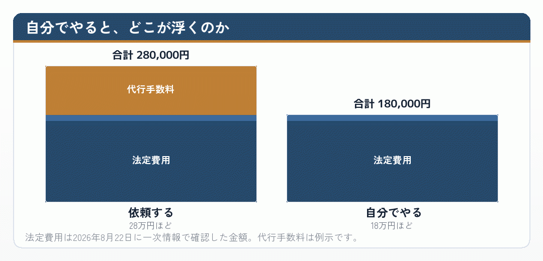 会社設立を依頼した場合と自分でやった場合の費用を並べた積み上げグラフ