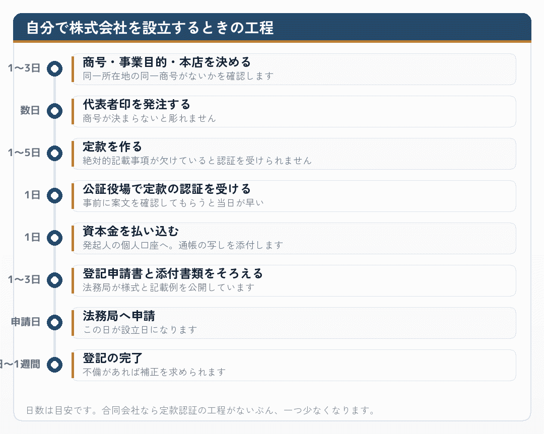自分で株式会社を設立するときの工程を時系列で並べた図