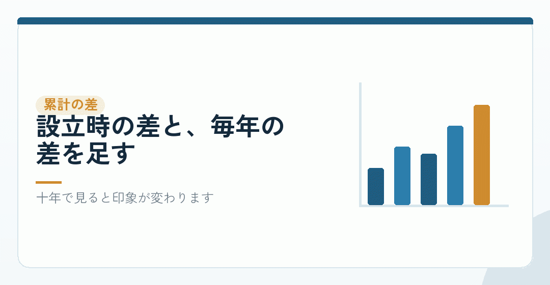 何年で、どれだけの差になるのかを表したイラスト