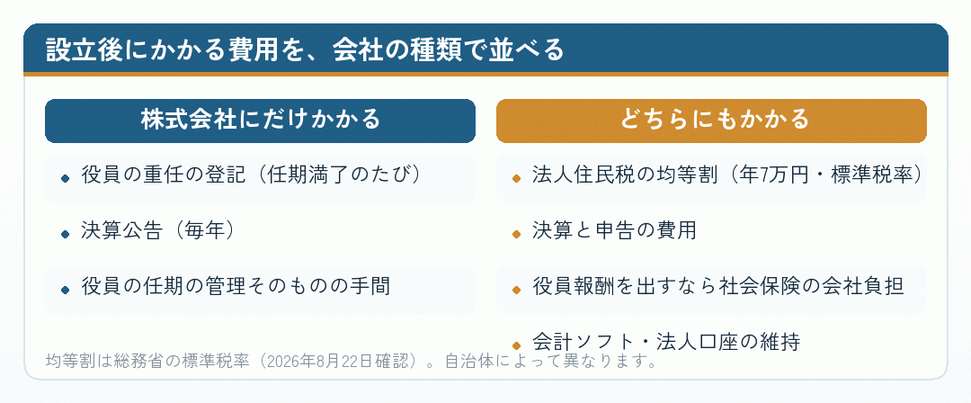 設立後にかかる費用を株式会社と合同会社で分けて並べた比較図