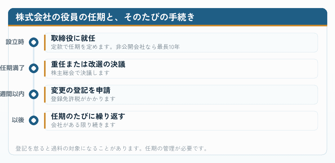 株式会社の役員の任期と、そのたびに必要になる手続きを並べた図