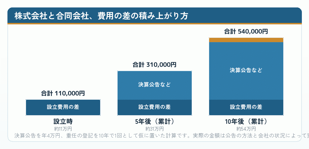 株式会社と合同会社の費用の差が年数とともに積み上がる様子を示した棒グラフ