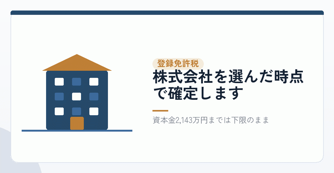 動かない部分:登録免許税15万円を表したイラスト