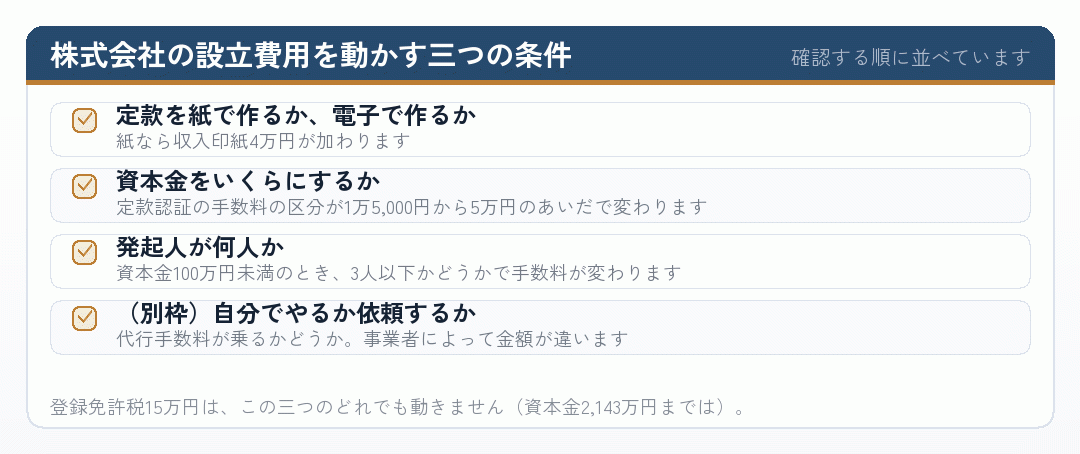 株式会社の設立費用を動かす条件を並べたチェックリスト