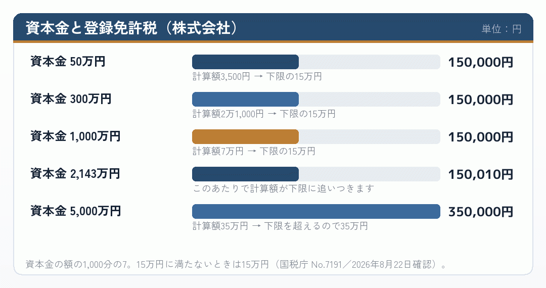 株式会社の資本金の額ごとに登録免許税がいくらになるかを並べた棒グラフ