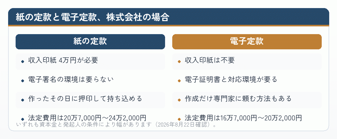 紙の定款と電子定款で株式会社の設立費用がどう変わるかを並べた比較図