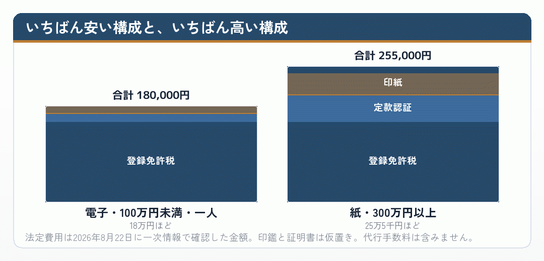 株式会社の設立費用の最安構成と最高構成を積み上げた棒グラフ