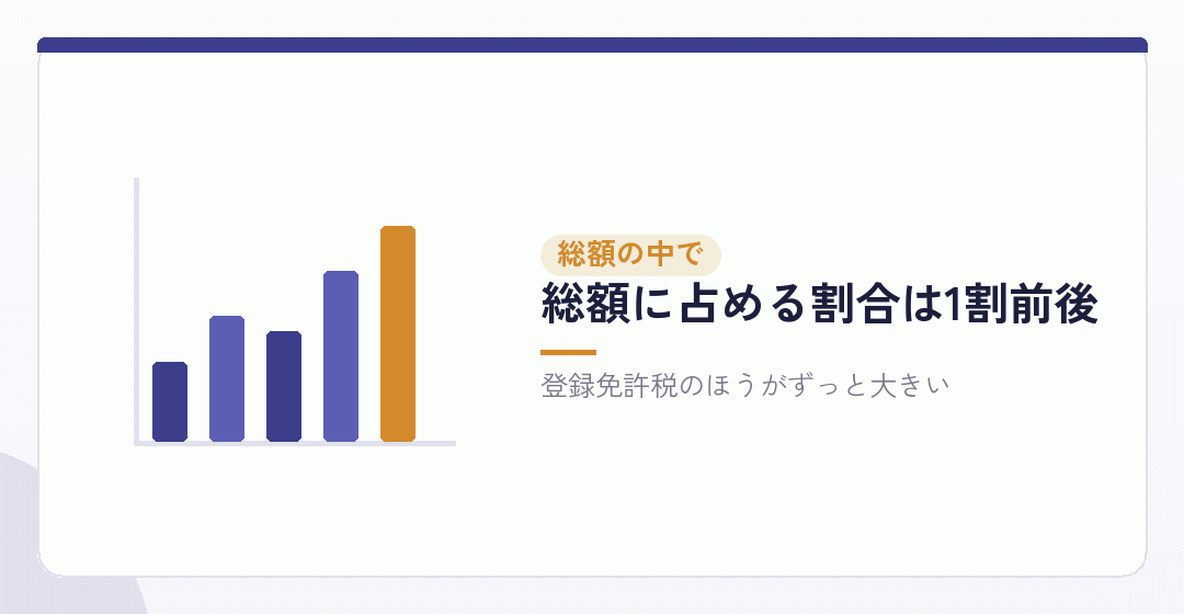 定款認証まわりの費用を、会社設立の総額の中で見るを表したイラスト