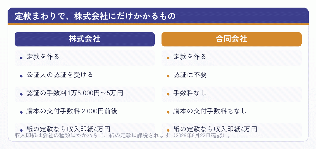 定款まわりの費用を株式会社と合同会社で並べた比較図