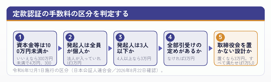 定款認証の手数料の区分を判定する流れを並べた図