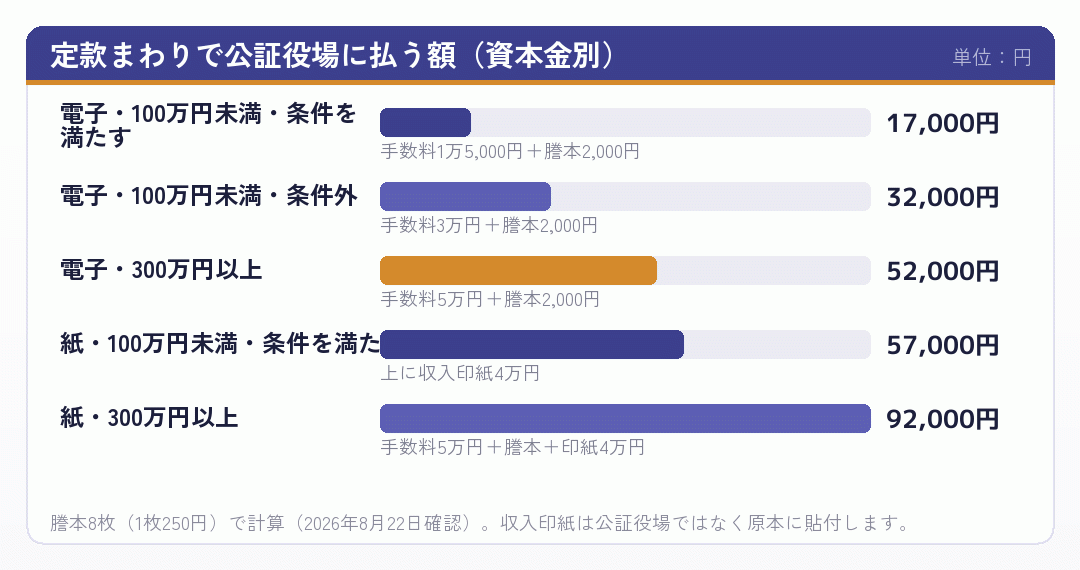 定款まわりの費用を条件別に並べた棒グラフ
