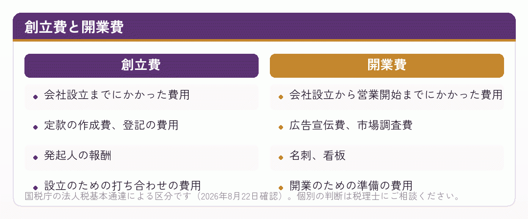 創立費と開業費の違いを並べた比較図
