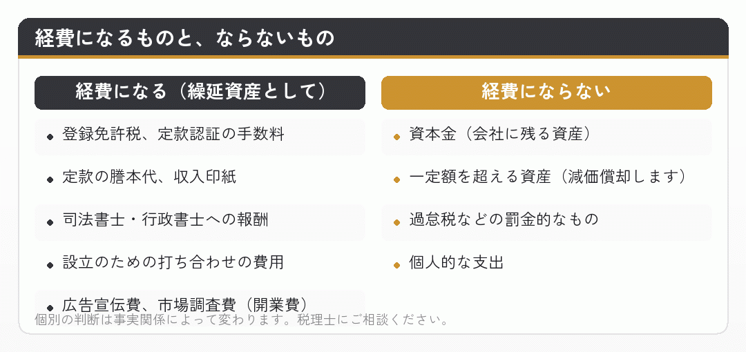 会社設立の費用で経費になるものとならないものを並べた比較図