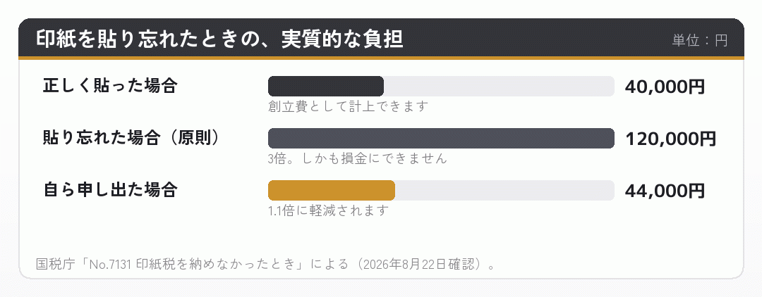 印紙を貼り忘れたときの負担を並べた棒グラフ