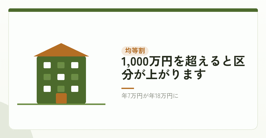 効く制度②：法人住民税の均等割を表したイラスト
