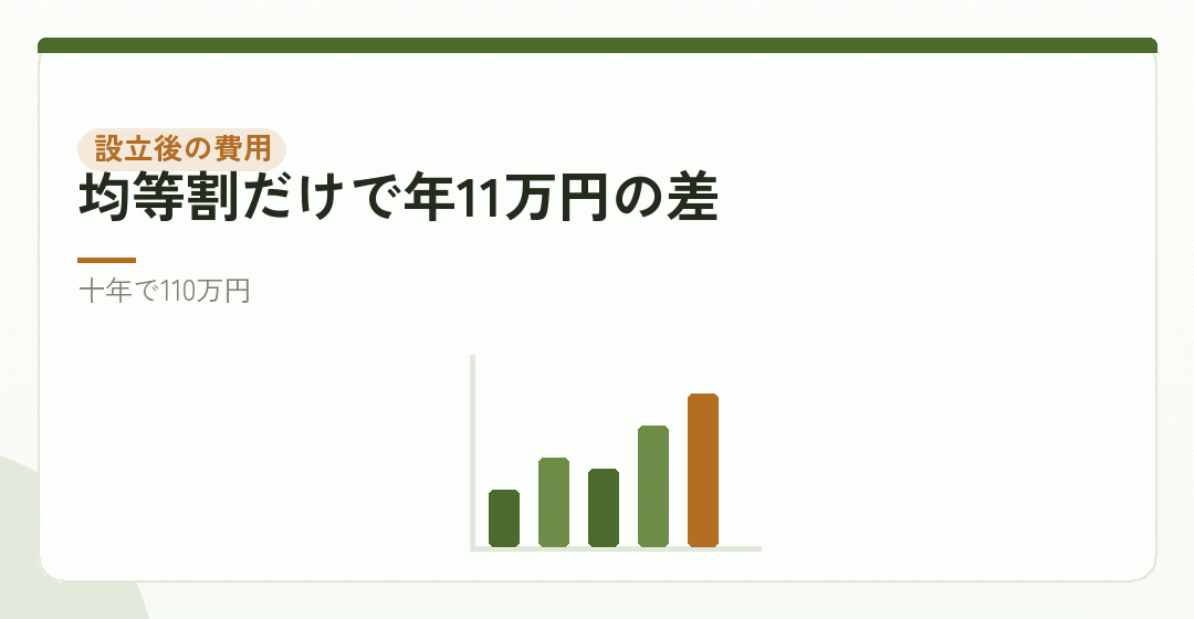 設立後の費用を、資本金別に並べるを表したイラスト