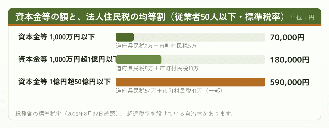 資本金等の額ごとに法人住民税の均等割を並べた棒グラフ