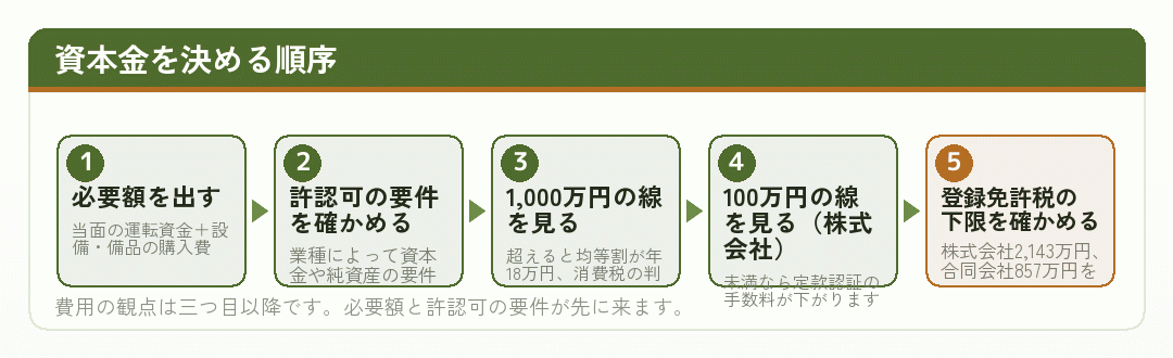 資本金を決める順序を並べた図