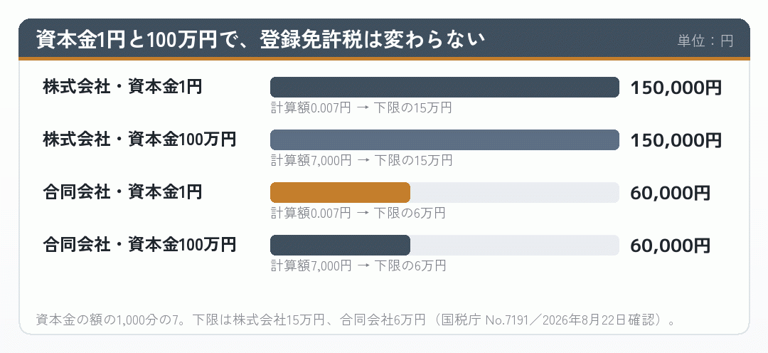 資本金1円と100万円で登録免許税が変わらないことを示した棒グラフ