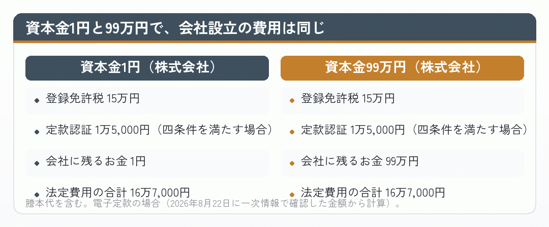 資本金1円と99万円で会社設立の費用が同じであることを示した比較図