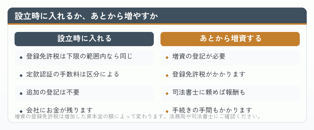 資本金を設立時に入れる場合とあとから増やす場合を並べた比較図