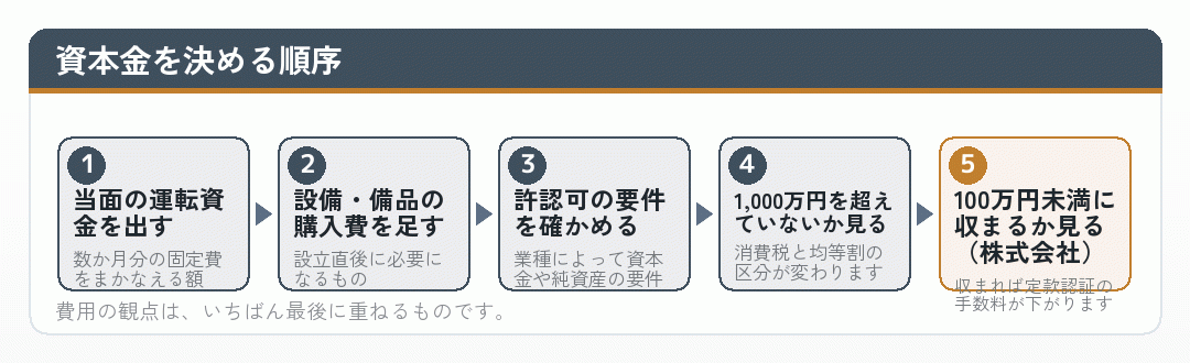 資本金を決める順序を並べた図