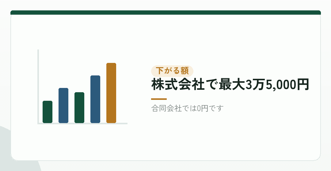 資本金を下げると、会社設立の費用はいくら下がるのかを表したイラスト