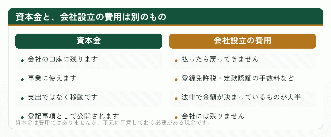 資本金と会社設立の費用が別のものであることを示した比較図