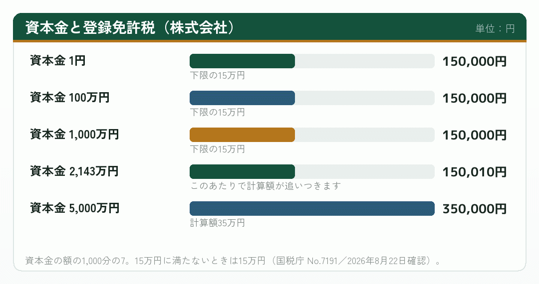 資本金の額ごとに株式会社の登録免許税を並べた棒グラフ