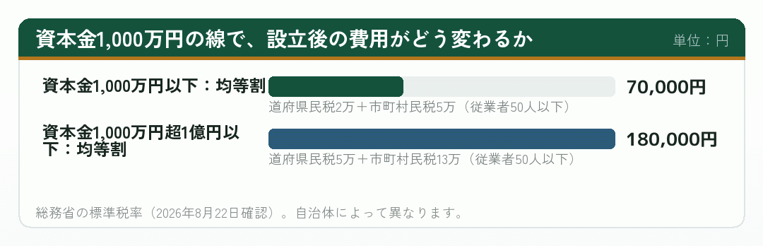 資本金1,000万円の線で法人住民税の均等割がどう変わるかを並べた棒グラフ