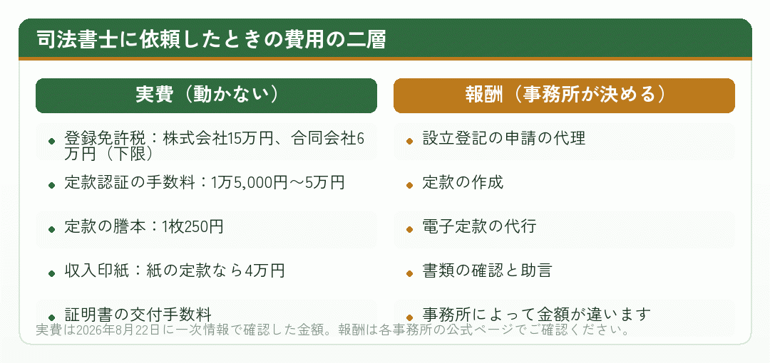 司法書士に依頼したときの費用を実費と報酬に分けて並べた比較図