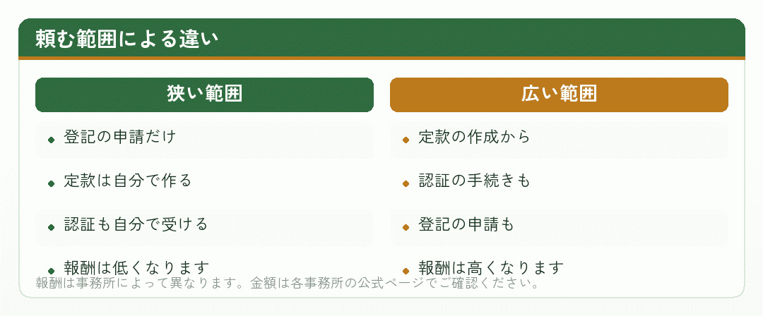 司法書士に頼む範囲による違いを並べた比較図