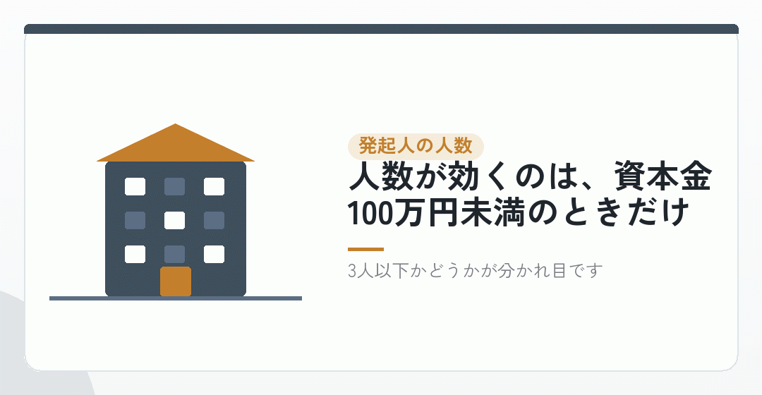 発起人の人数は、金額に効く場面と効かない場面があるを表したイラスト