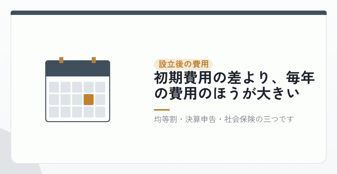 設立後に毎年かかる費用を足して、はじめて総額になるを表したイラスト