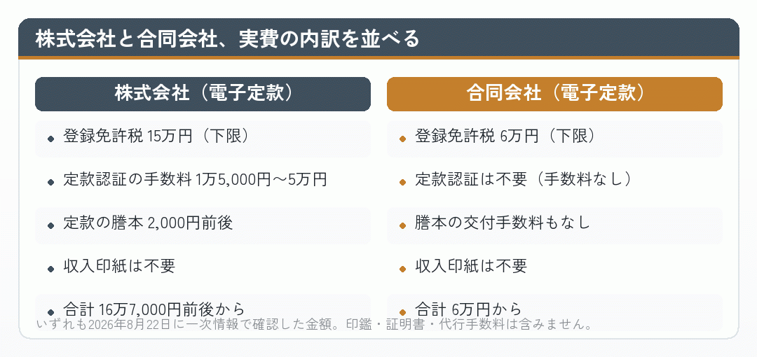 株式会社と合同会社の会社設立の実費の内訳を並べた比較図
